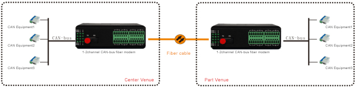 Industrial 1-2 channel CAN-bus fiber modem