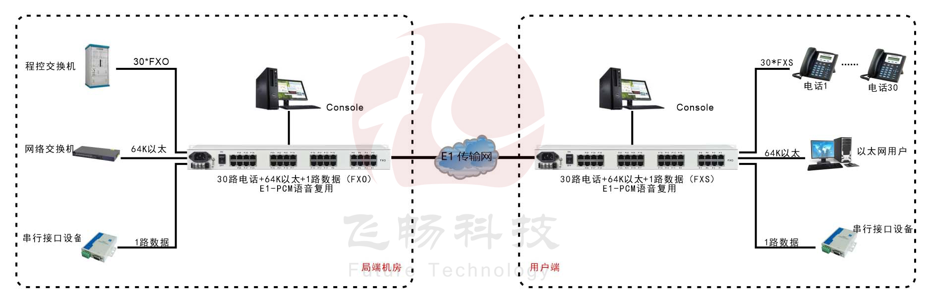 30路语音+4路以太网(带宽64K)+Console网管（19英寸，可逻辑隔离）E1语音复用 方案图