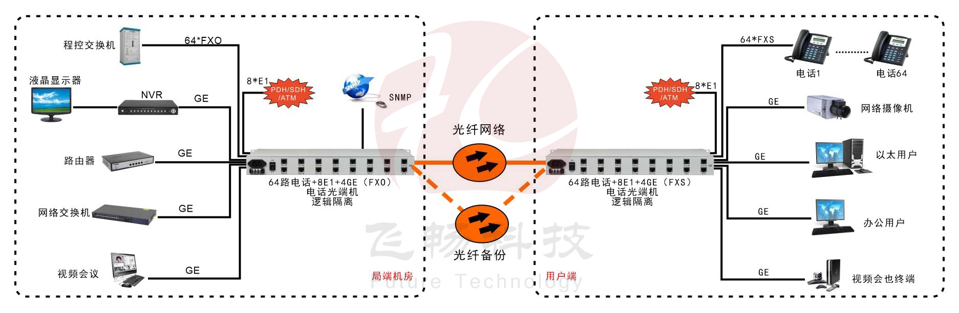 64路电话+8路E1+4路千兆以太网+SNMP管理（19英寸）5123五湖四海 应用方案图