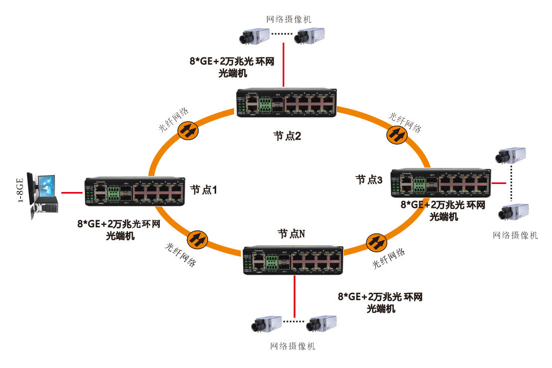 网管型 6千兆电+2路千兆Comb口+2路万兆光 工业轨式环网交换机