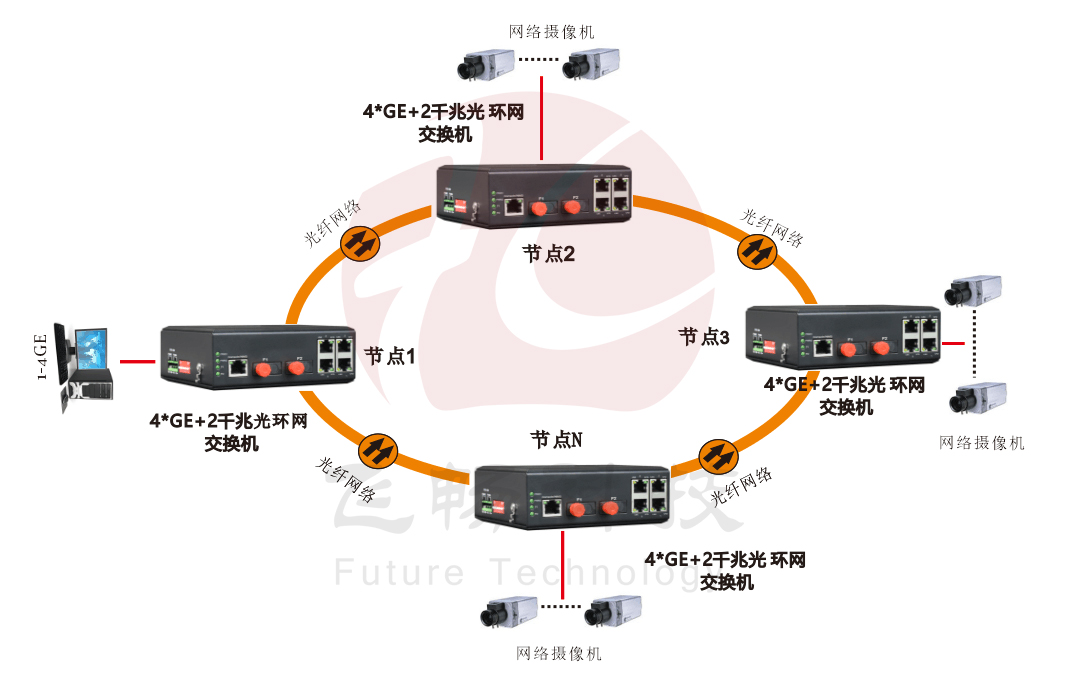 网管型 4千兆电+2路千兆光(固定光模块)  工业轨式环网交换机